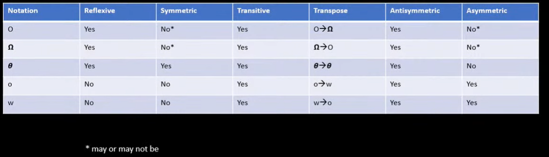 /Documents/Algorithms-B.Tech/src/branch/main/lectures/imgs/asymptotic-notations-properties.png